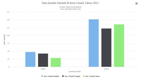 Data Jumlah Sekolah Di Kota Cimahi Tahun 2021