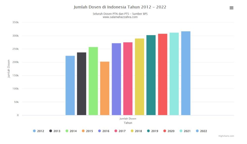 Jumlah Dosen di Indonesia Tahun 2012 - 2022