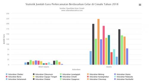 Statistik Jumlah Guru Perkecamatan Berdasarkan Gelar di Cimahi Tahun 2018