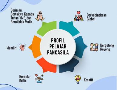 Profil Pelajar Pancasila, Wujud Nyata Usaha Penguatan Karakter Peserta Didik 